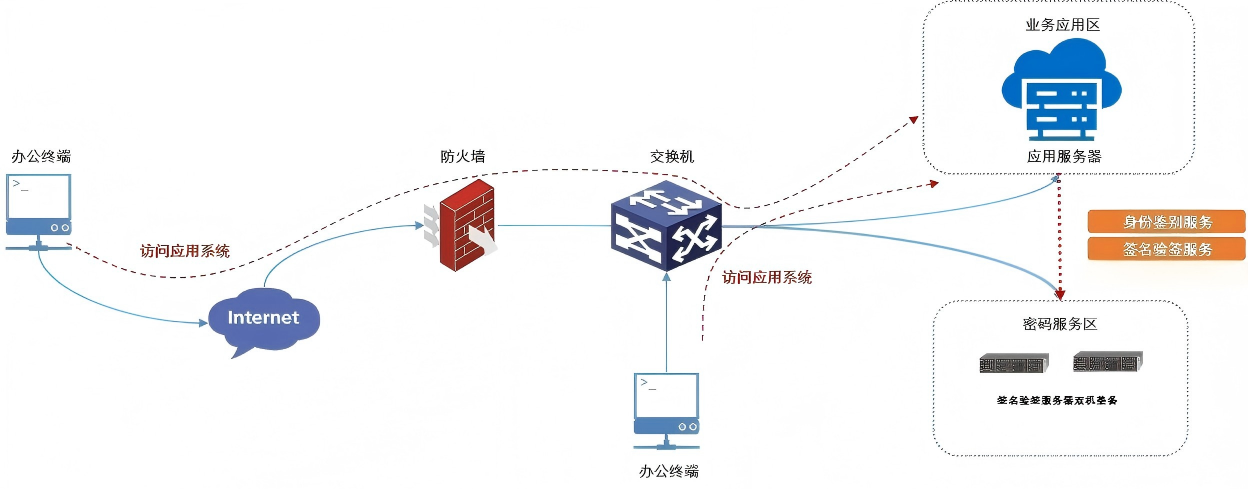 签名验签服务器应用场景示意图